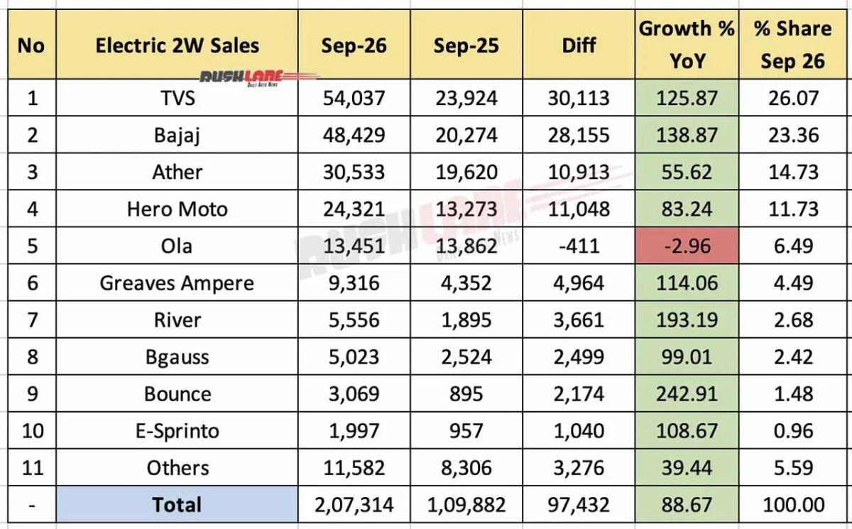 Electric 2W Sales Sep 2026 - YoY