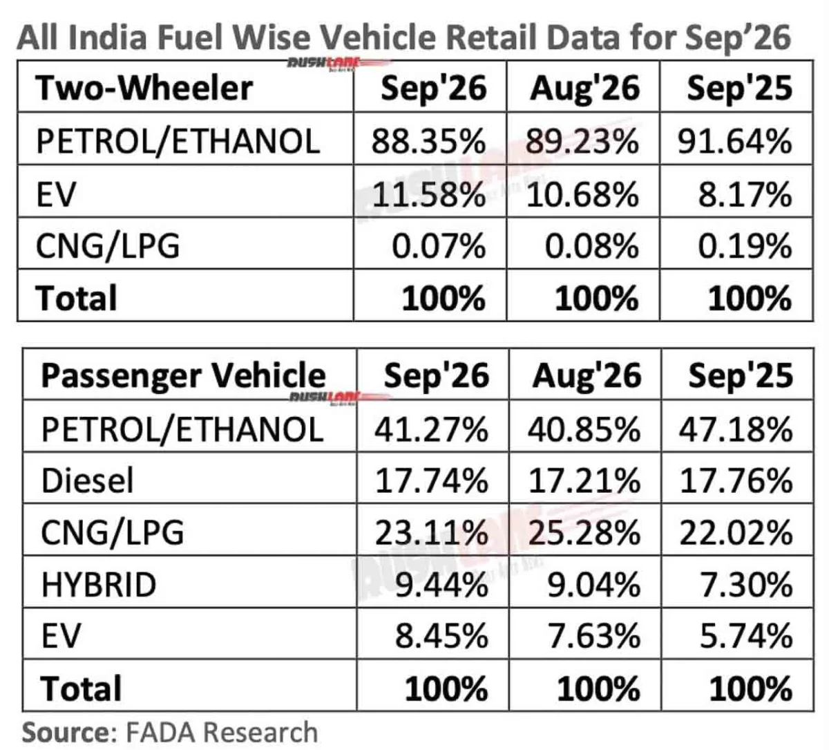Fuel wise retail sales Sep 2026