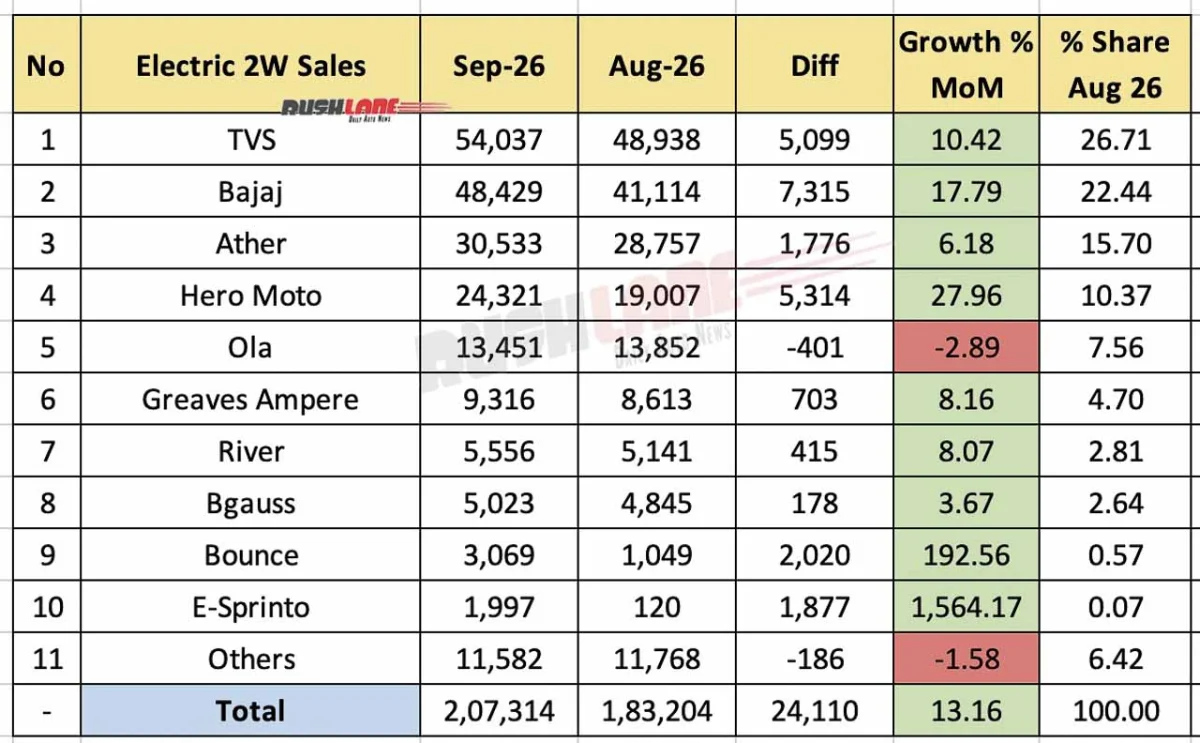 Electric 2W Sales Sep 2026 - MoM