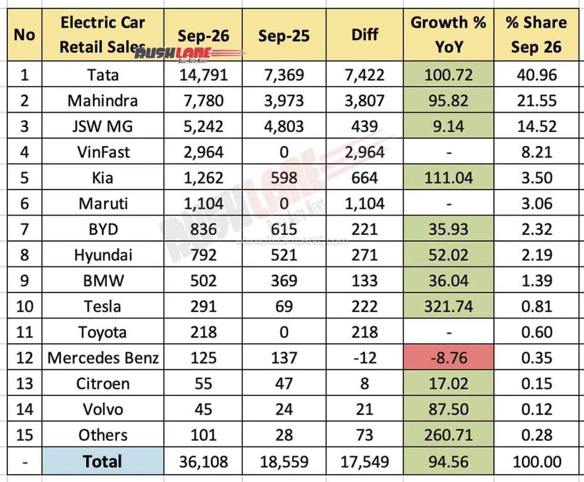 Electric Car Retail Sales Sep 2026