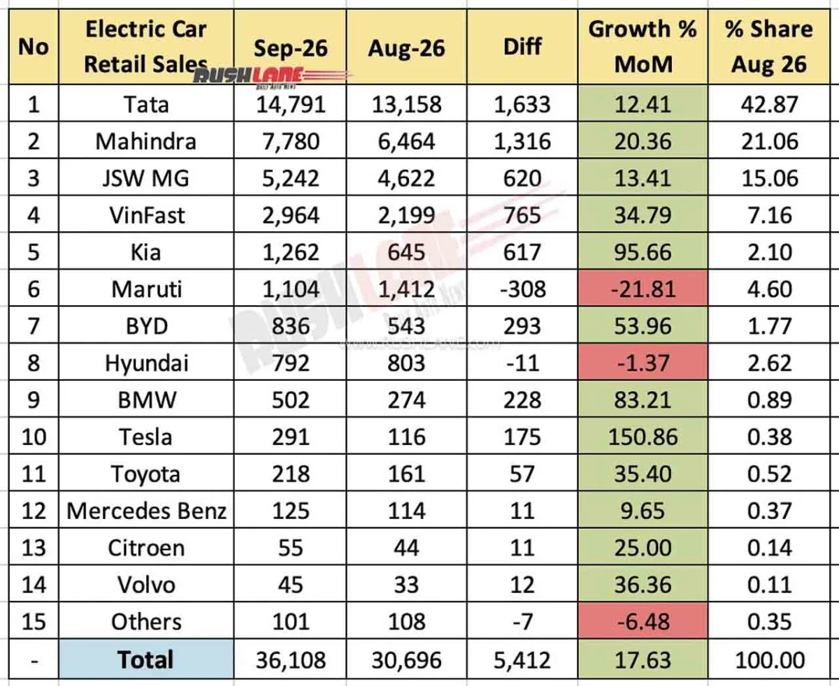 Electric Car Retail Sales Sep 2026 - MoM