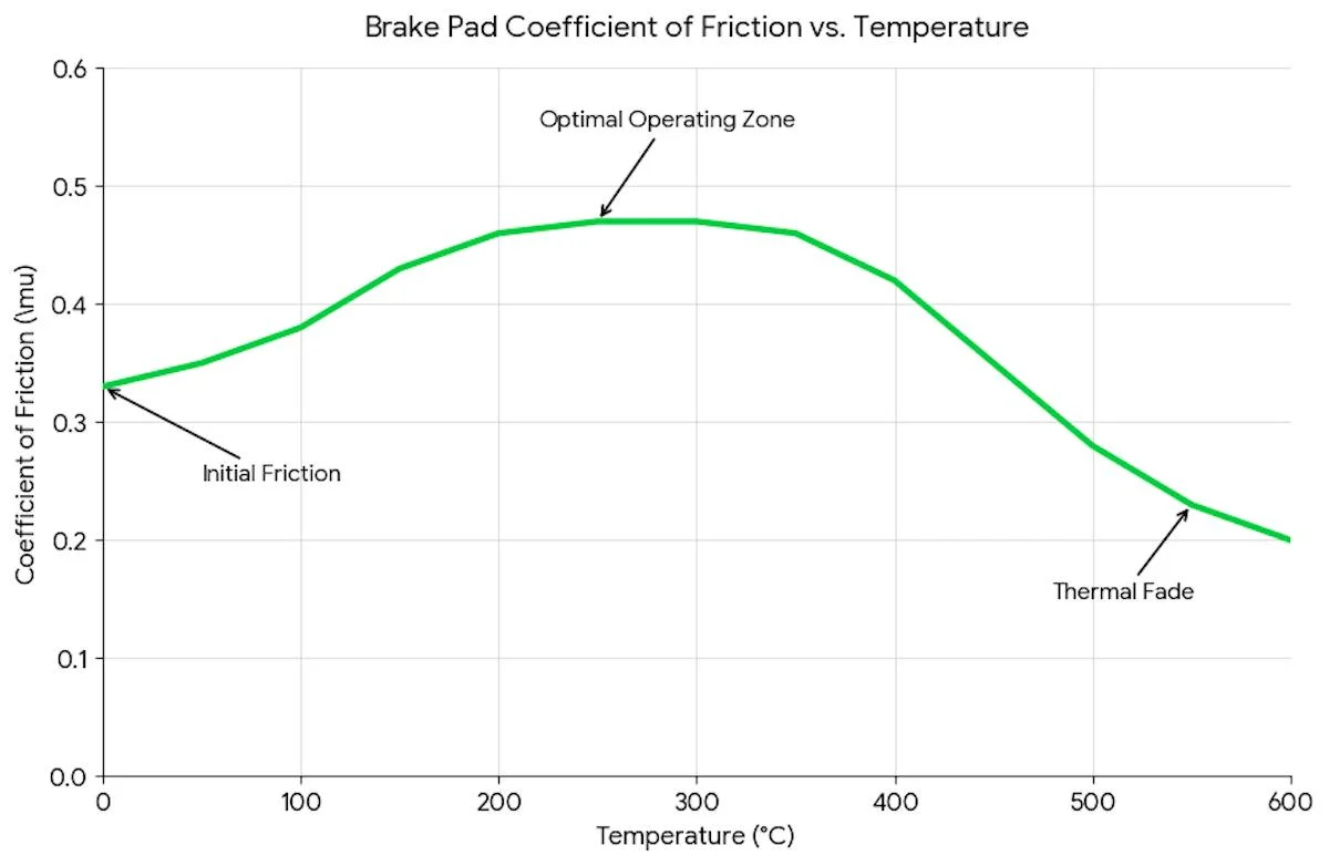 brake pad coefficient of friction vs temperature