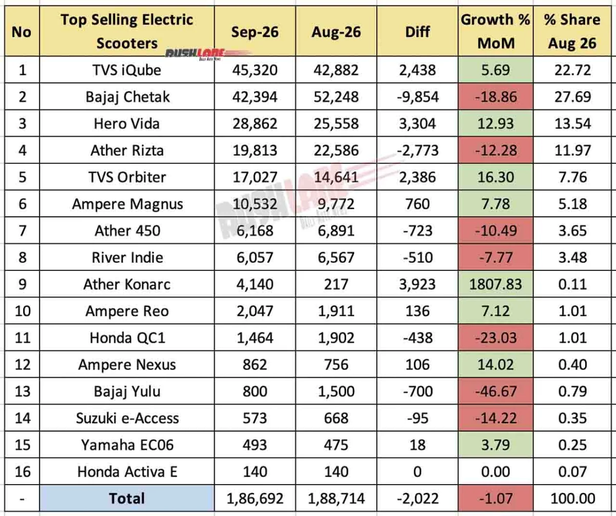 Top 10 Electric Scooters Sep 2026 - MoM