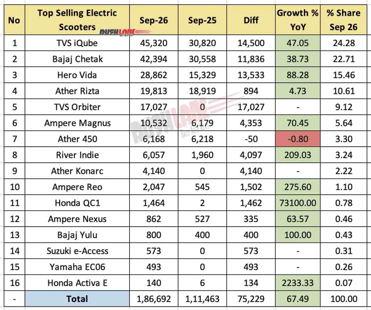 Top 10 Electric Scooters Sep 2026 - YoY