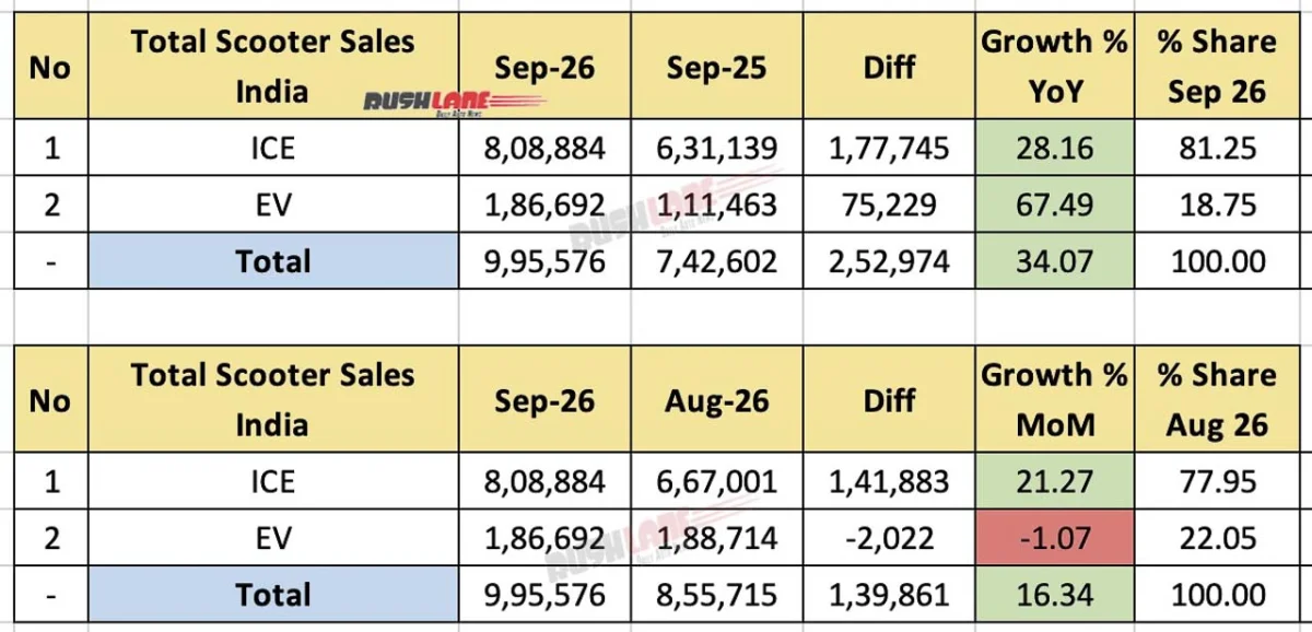 ICE vs EV Scooter Sales Sep 2026
