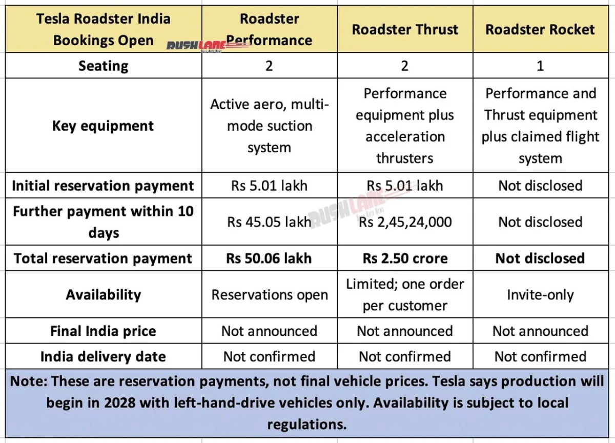 Tesla Roadster India Booking